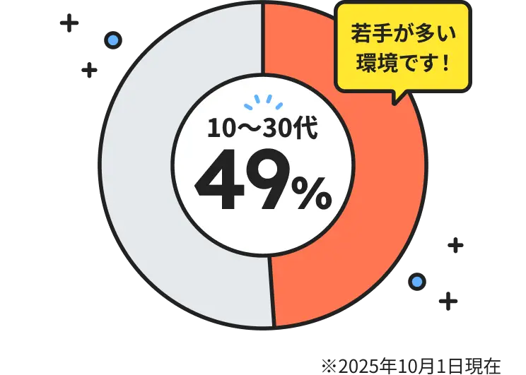 10〜30代が49％を占める 若手が多い環境です！