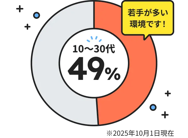 10〜30代が49％を占める 若手が多い環境です！