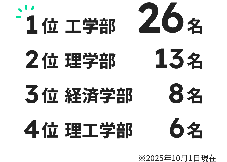 1位 工学部26名 2位 理学部13名 3位 経済学部8名 4位 理工学部6名 2025年10月1日現在