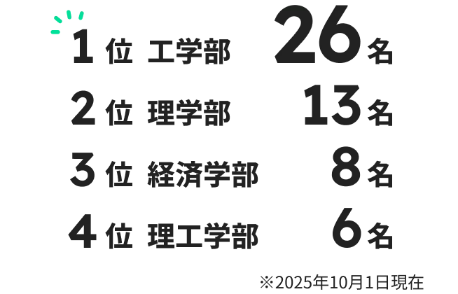 1位 工学部26名 2位 理学部13名 3位 経済学部8名 4位 理工学部6名 2025年10月1日現在