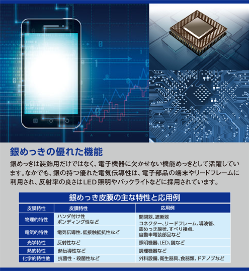 銀めっきの優れた機能 銀めっきは装飾用だけではなく、電子機器に欠かせない機能めっきとして活躍しています。
              なかでも、銀の持つ優れた電気伝導性は、電子部品の端末やリードフレームに利用され、反射率の良さはLED照明やバックライトなどに採用されています。